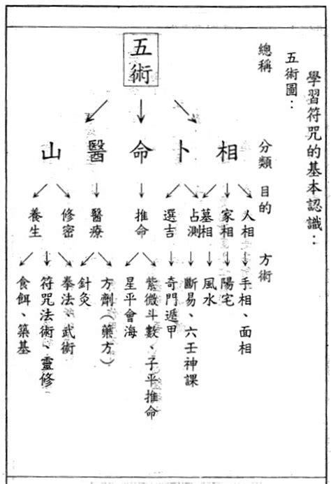 五術命理|山、醫、命、相、卜：這傳統五術說的到底是啥？